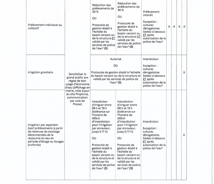 SECHERESSE -ALERTE ARRETE PREFECTORAL 2024-035003